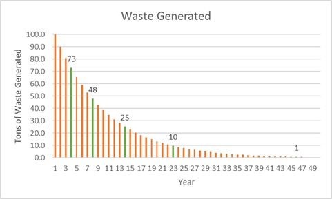 Waste generated asymptote
